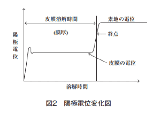 図2 陽極電位変化図